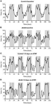 Active Time-Restricted Feeding Improved Sleep-Wake Cycle in db/db Mice